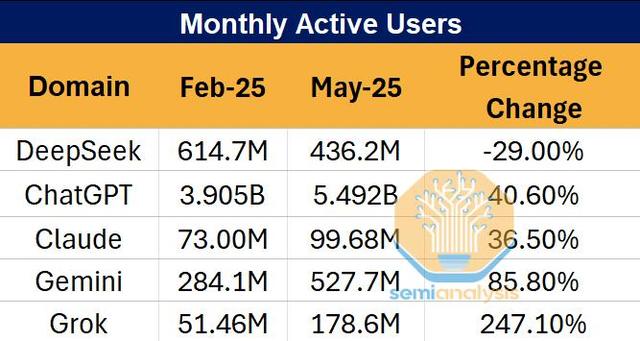 DeepSeek流量暴跌？AI大模型全球霸主离奇遇冷，外媒曝出真相