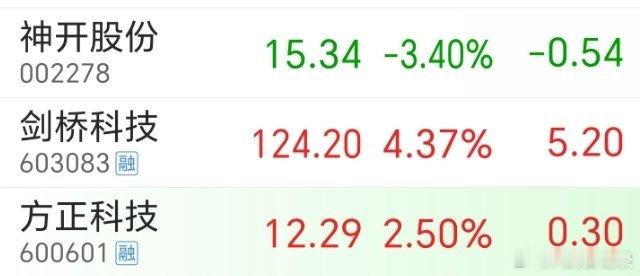 再次公布一下今天的操作以防大家没看见剑桥科技  方正科技  冲高已经止盈神开股份
