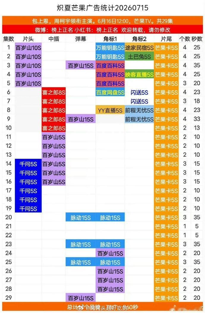 包上恩周柯宇《炽夏》全集有广，对还有新人美的主演来说很厉害了吧？ 