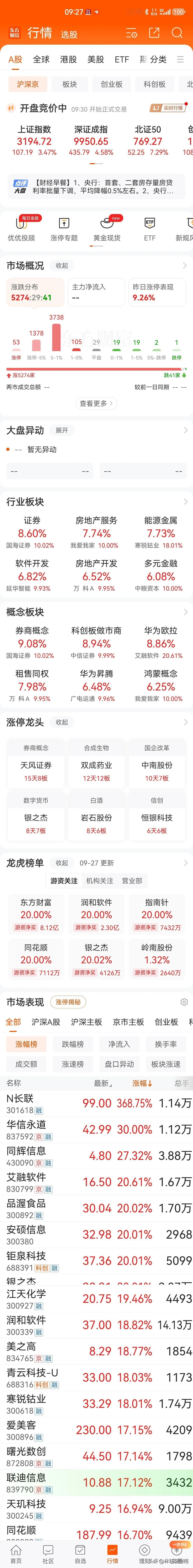 #林耘的投资日记##a股# 疯狂表演！沪综指高开近百点至3194点，直取3200