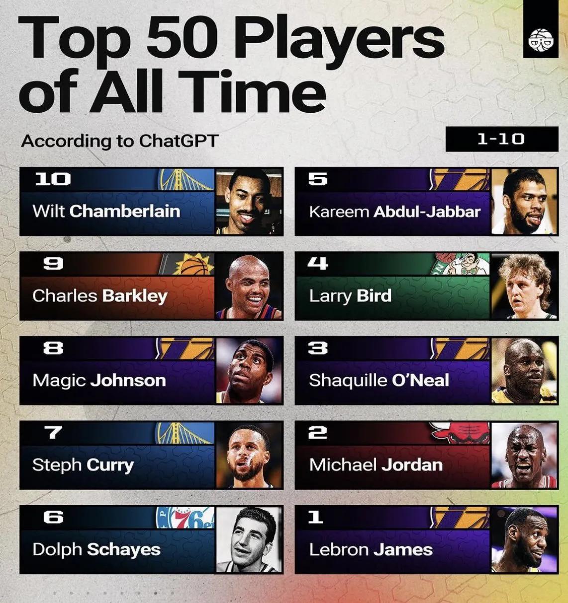 ChatGPT这智能的水平我一直是是有些怀疑的。
ChatGPT排NBA历史前5