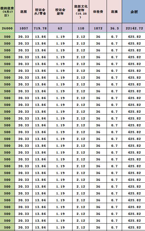 高中的家委啥也不是，交了500元班费，今天退了425元，原班级已经解散了。

我