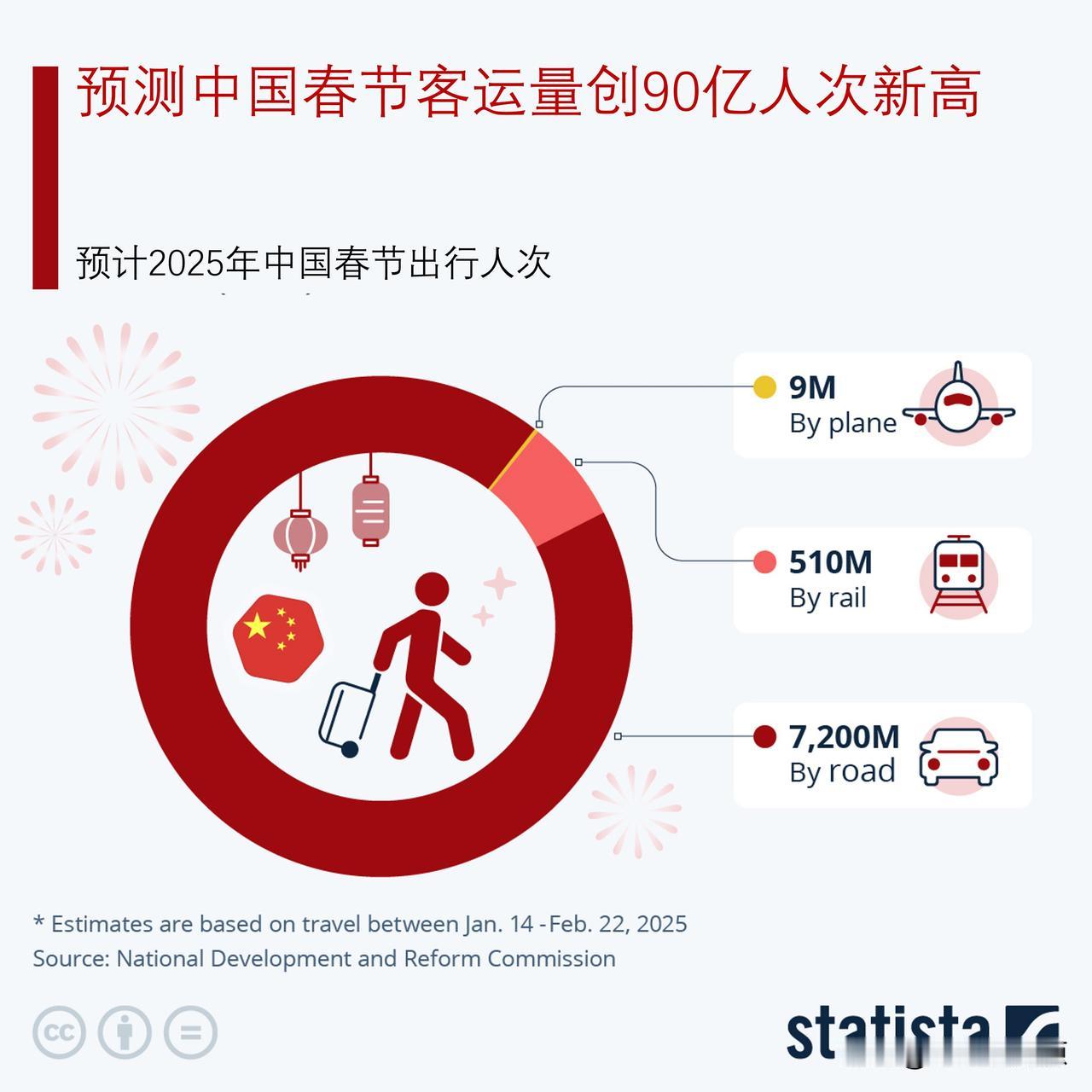 今年春节期间客运量有多少？预计中国春节客运量将达到创纪录的90亿人次

据中国国