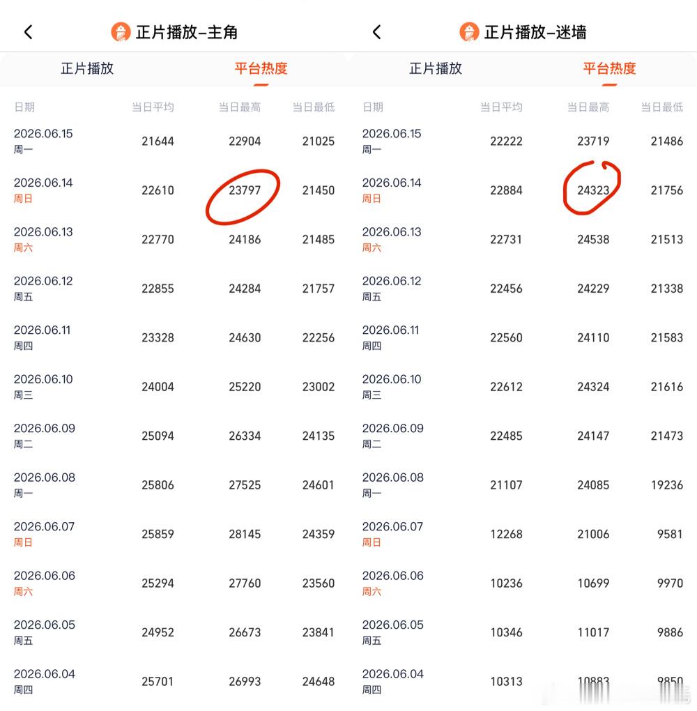 6.14云合占比主角 20.9%，约3730万，集均破3200万莫离 15.2%