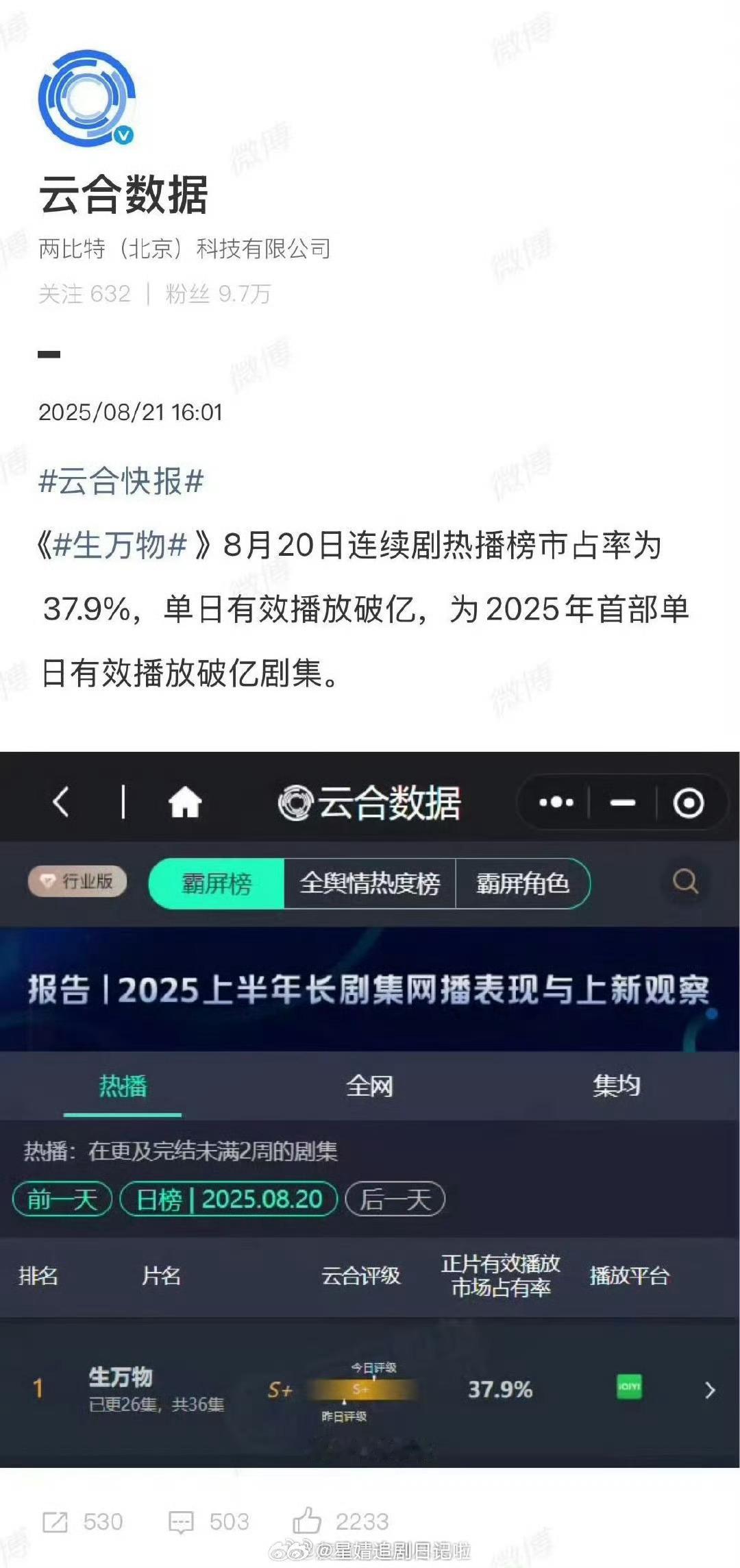 8.20云合：杨幂、欧豪生万物37.9%，单日有效播放破亿周也、丞磊锦月如歌 1