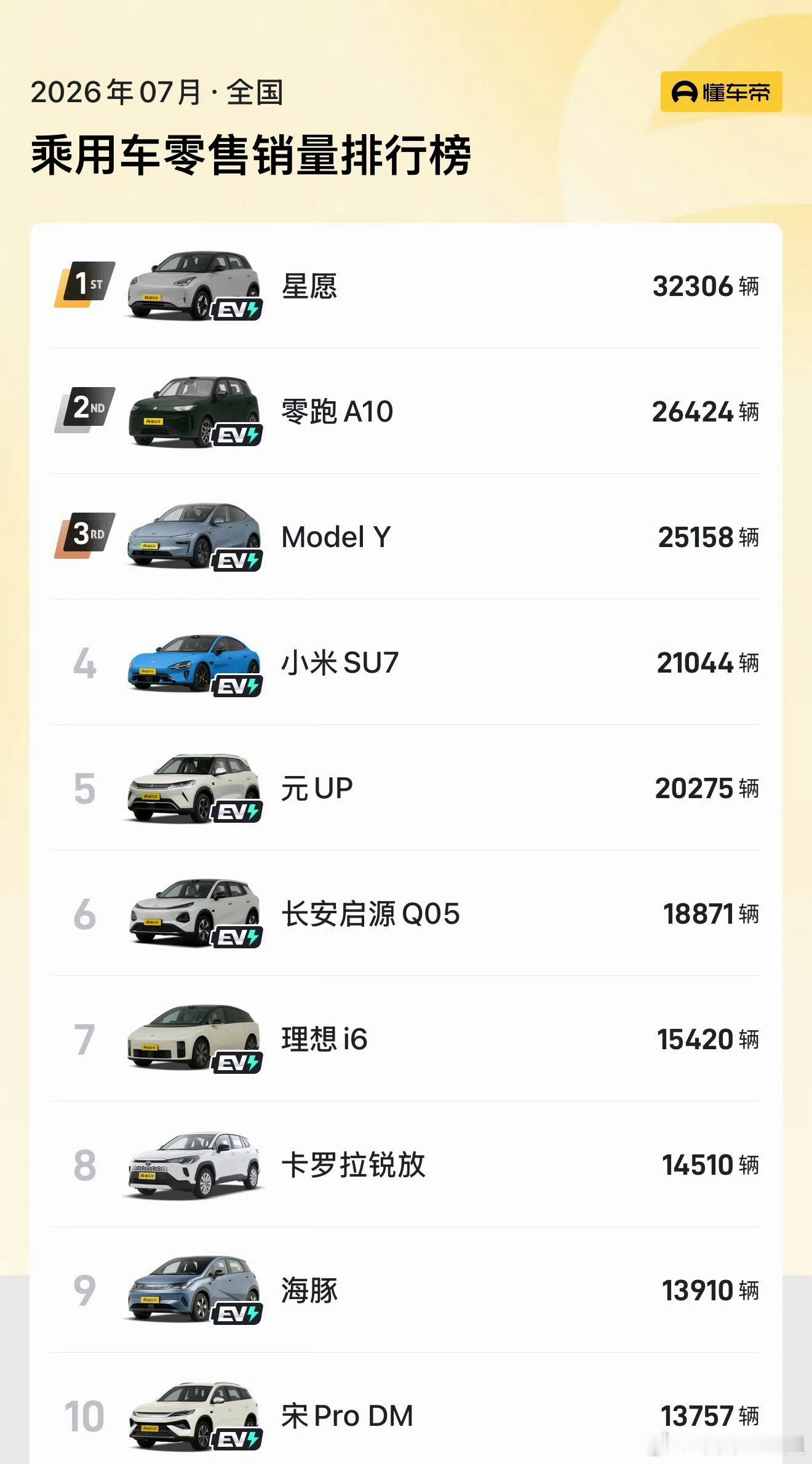 新能源汽车月度新车销量占比首超60%7月车市数据落地，新能源单月销量占比首次突破