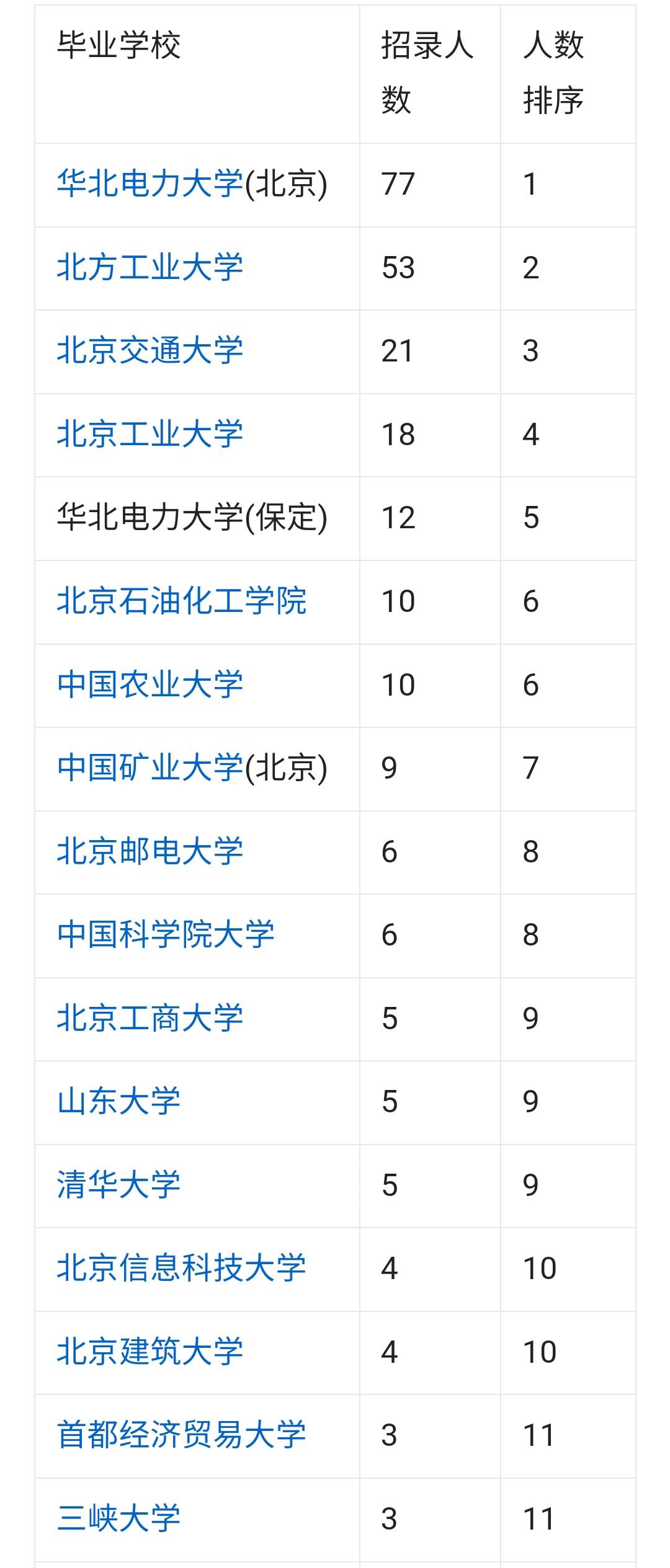 2024年国家电网北京电力公司目前为止一共招聘了343人，其中男生245人，女生