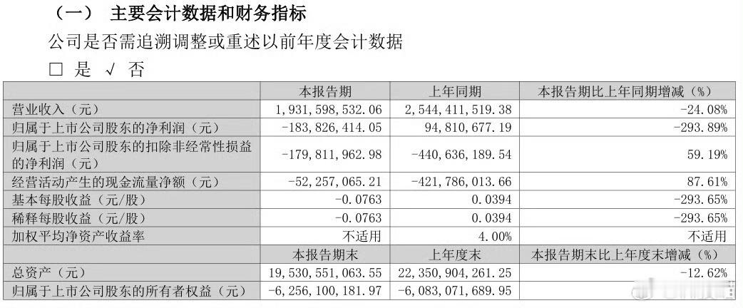 曝昔日彩电一哥有退市风险触发退市警示原因：2025年末净资产 -60.83亿元2