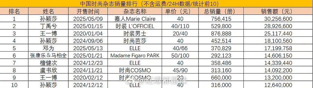 中国时尚杂志销量排行前十 ​​​