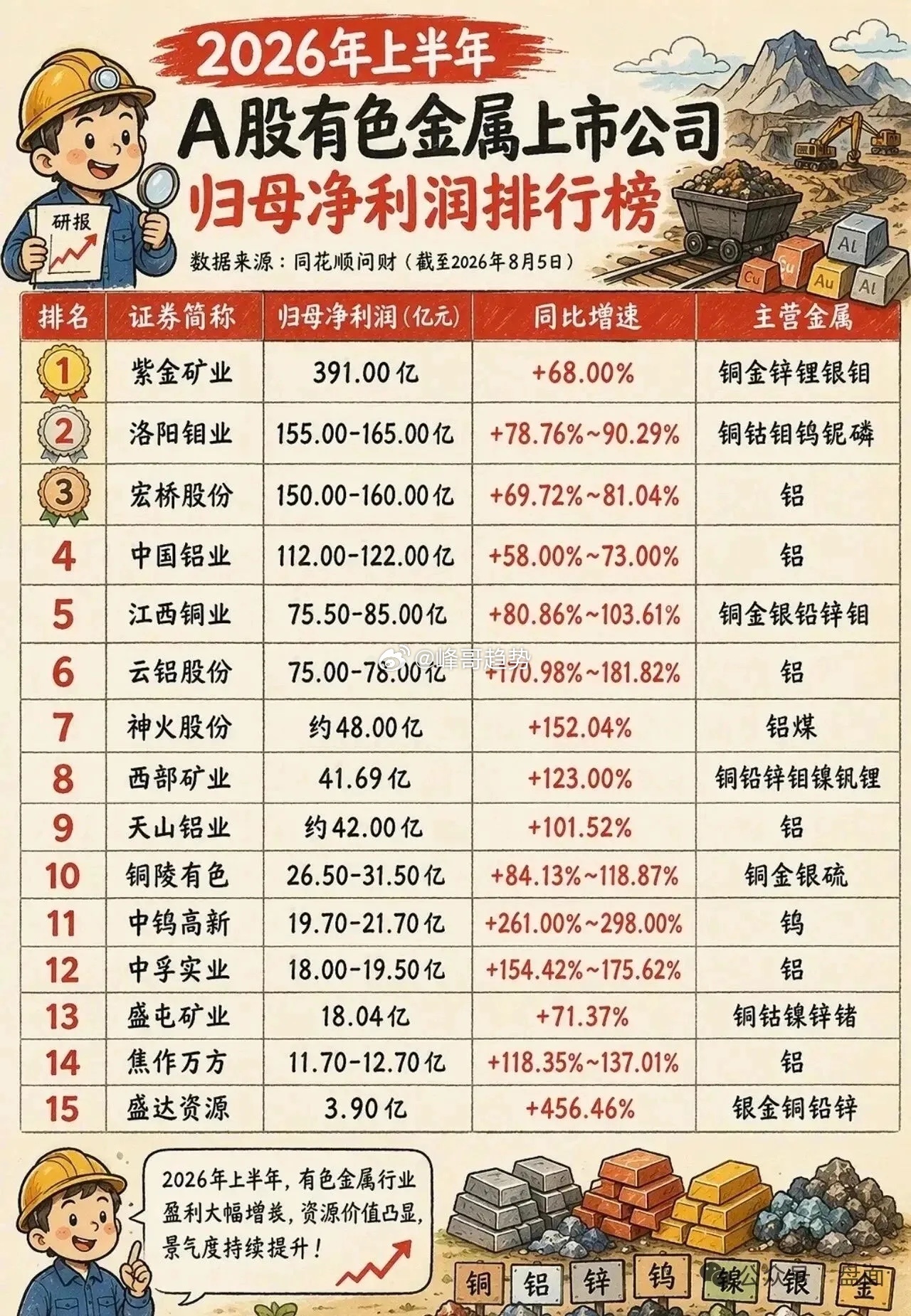 矿产博弈升级！有色资源，会成为下一个市场主线吗？特朗普放出重磅信号，宣布投入30