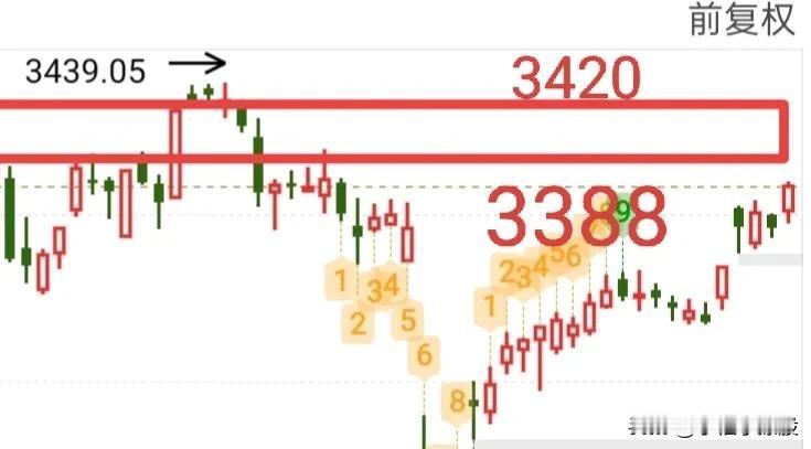 今天跳空高开是必然的了，会不会高开低走呢？我们可以借鉴一下外围的上涨形态，米股一