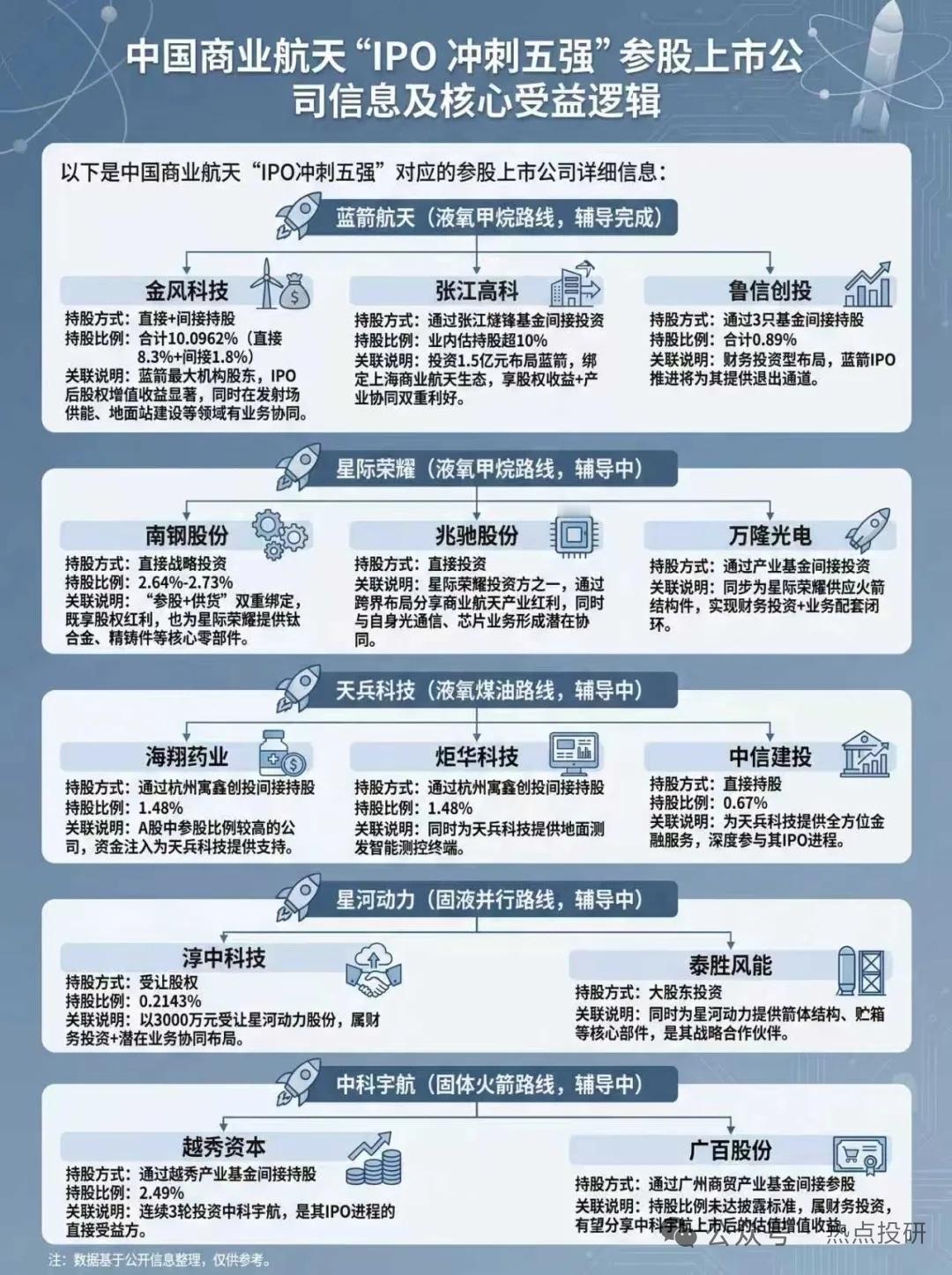 中国商业航天“IPO冲刺五强”参股上市公司信息及核心受益逻辑。下图是中国商业航天
