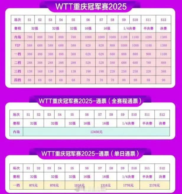 【 WTT重庆冠军赛票价 ：全赛程通票12456元，单场68-1388元不等】 