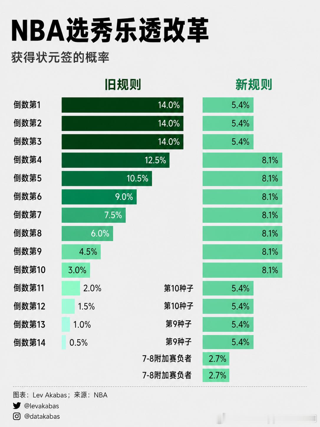 一图看明白新抽签规则抽状元和之前的区别NBA
