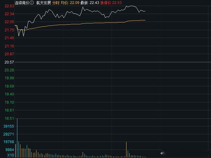 航天发展买盘尽显枯竭，不过合力分歧一致，只是没人愿意再花高价顶板，想知道朋友们吃
