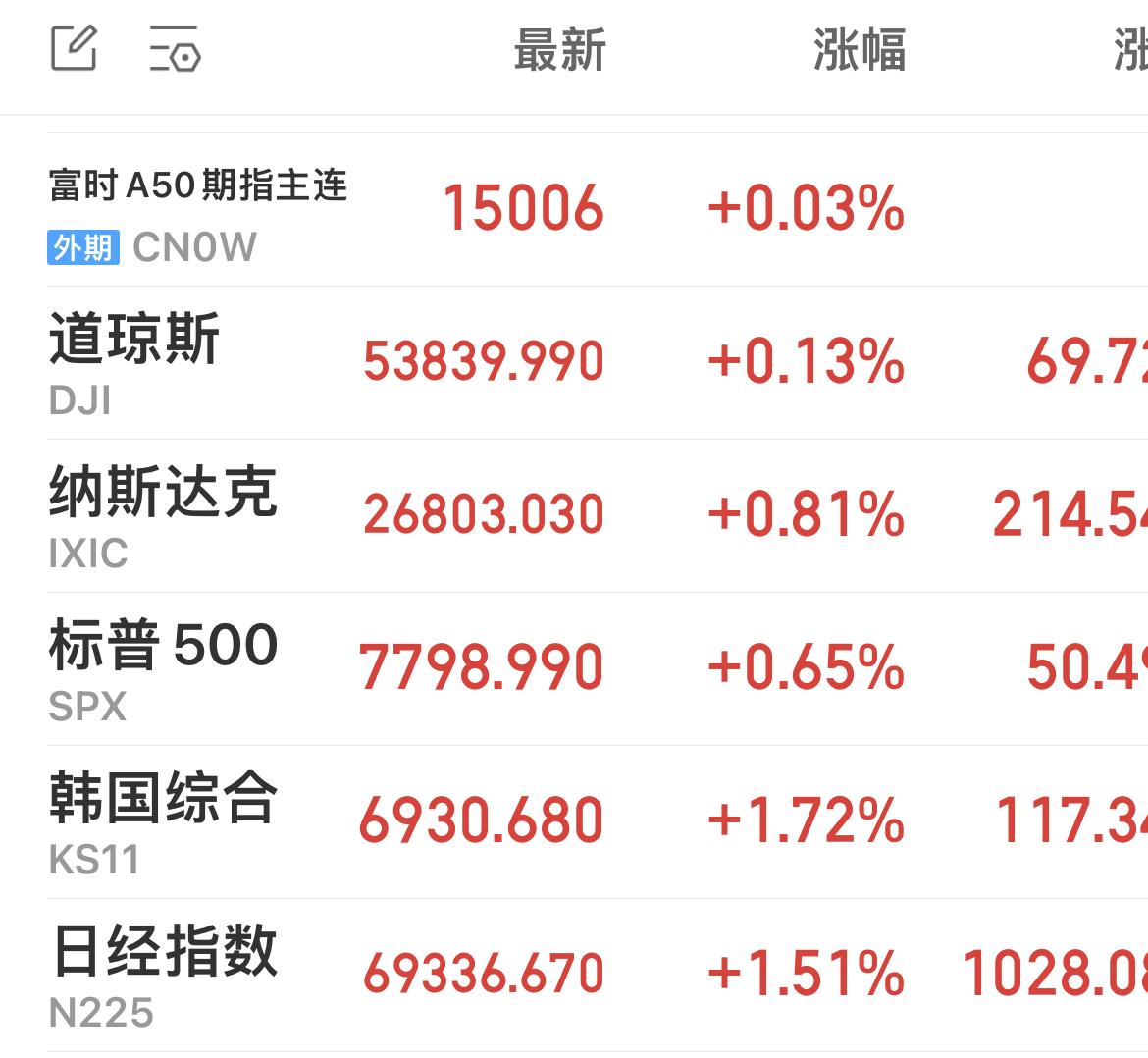 8月14日财经早餐：
……………………………..
隔夜美股集体走强，标普500盘
