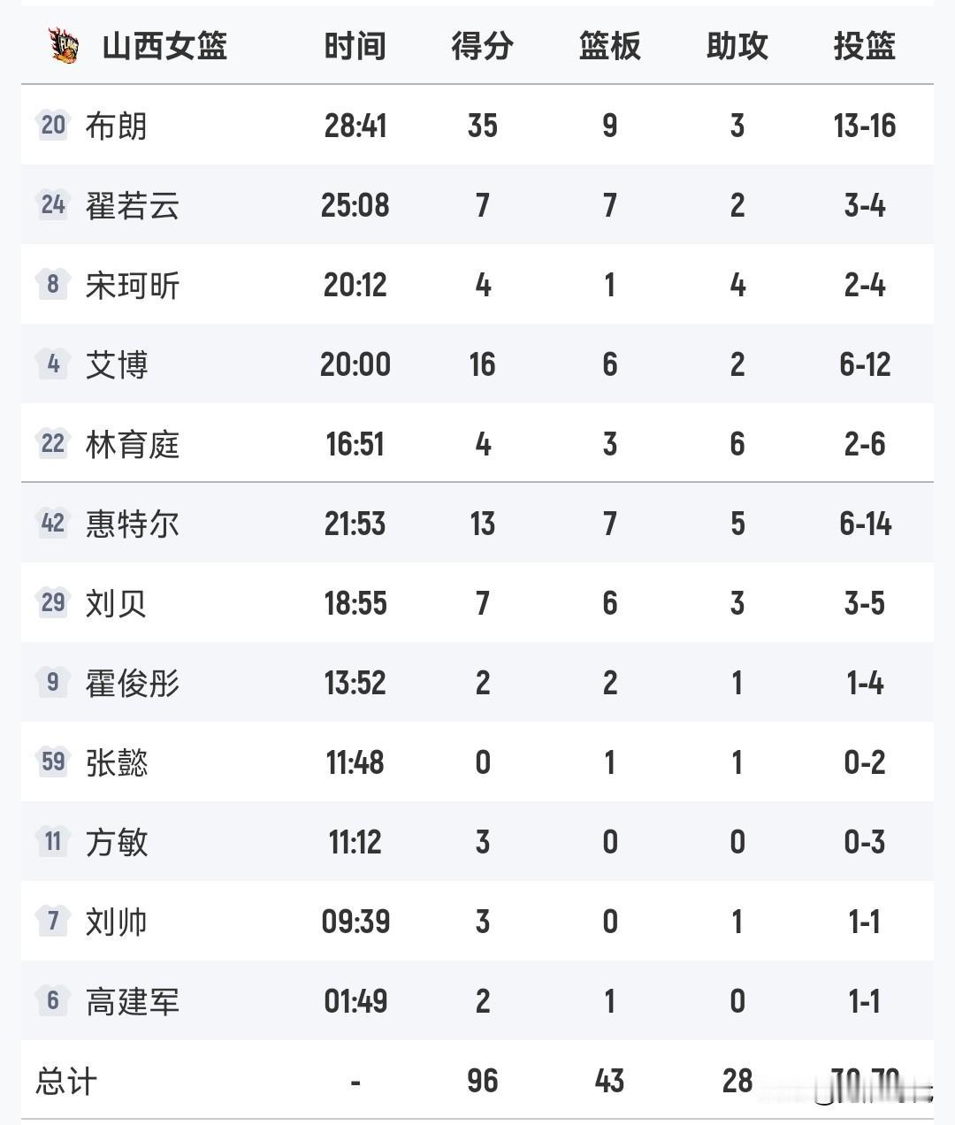 山西女篮96-64浙江女篮