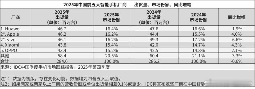 国产手机华小v三强鼎立了吗从出货量来看，可以说是的。今年华为Mate 80系列可