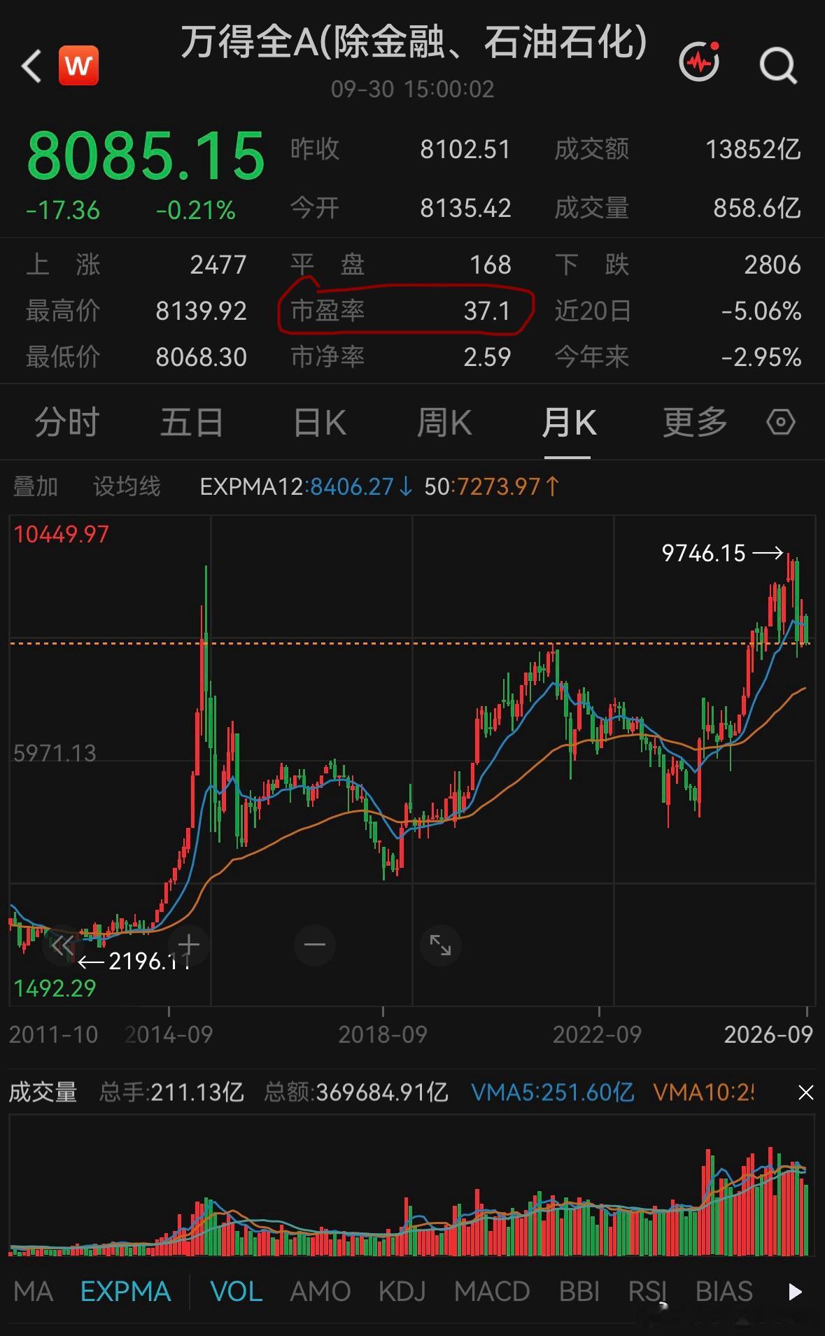 A股的真实估值水平，pe=37，如果用现金流口径就更不用说了，因为Eps水分很大