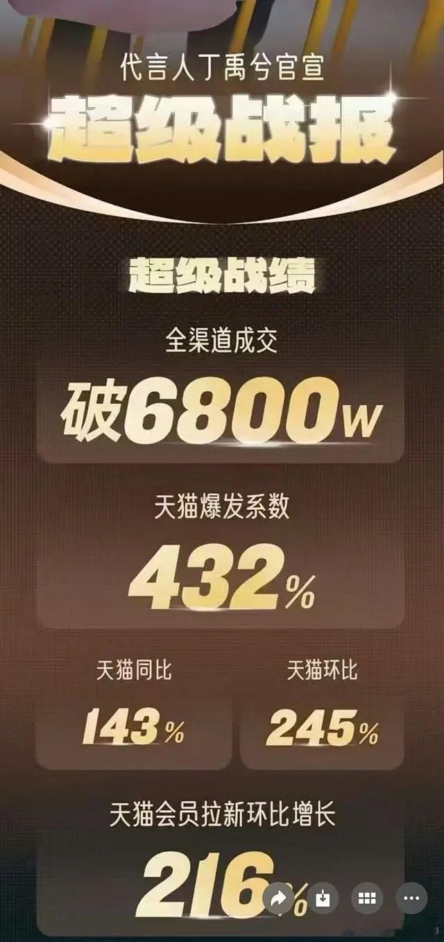 冠军又又给丁禹兮发官方战报了…首日全渠道成交额破2100多万…购物成交额破680