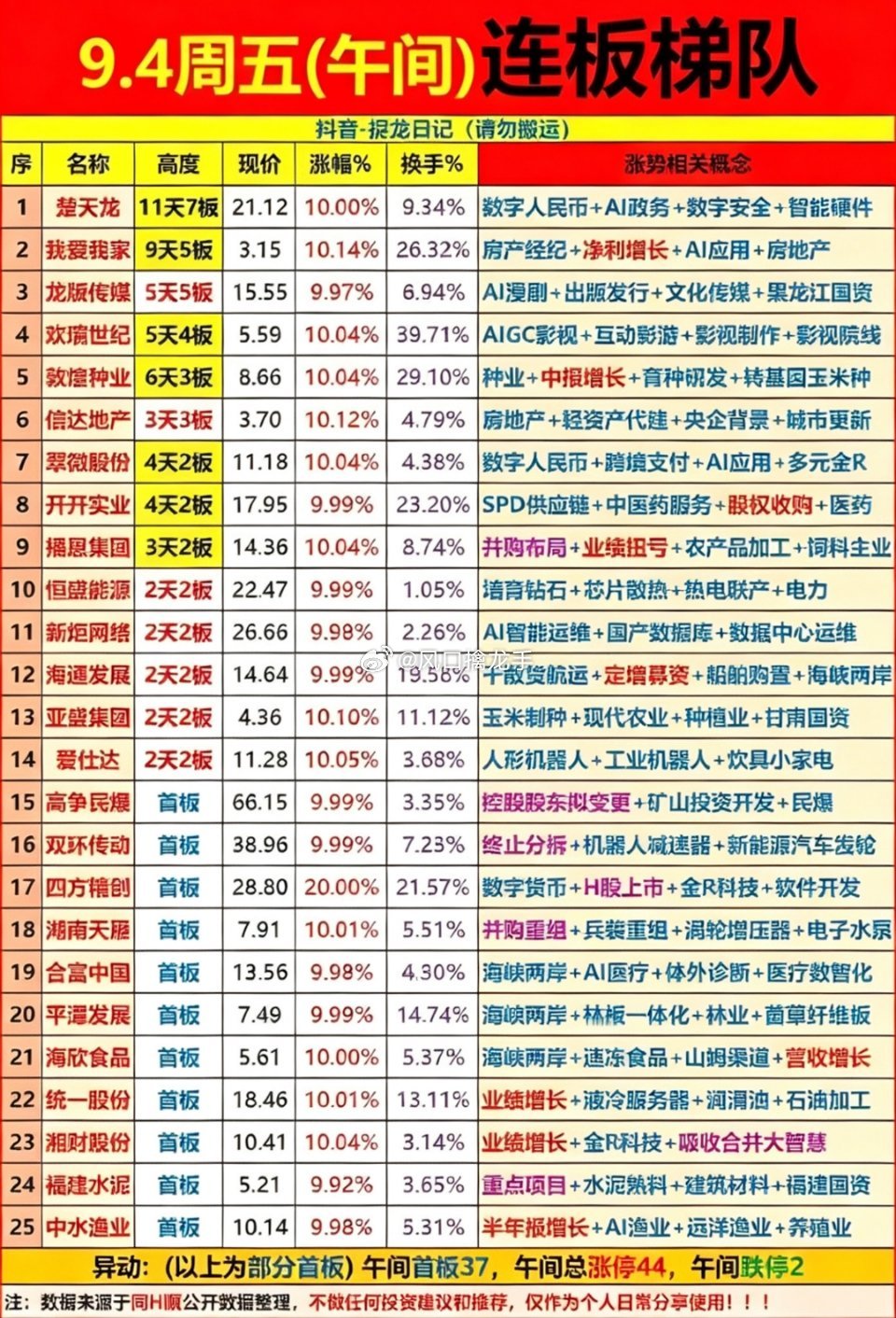 9月4日｜连板个股复盘，普涨行情盘面梳理🔥公开市场行情整理，不构成投资建议。普