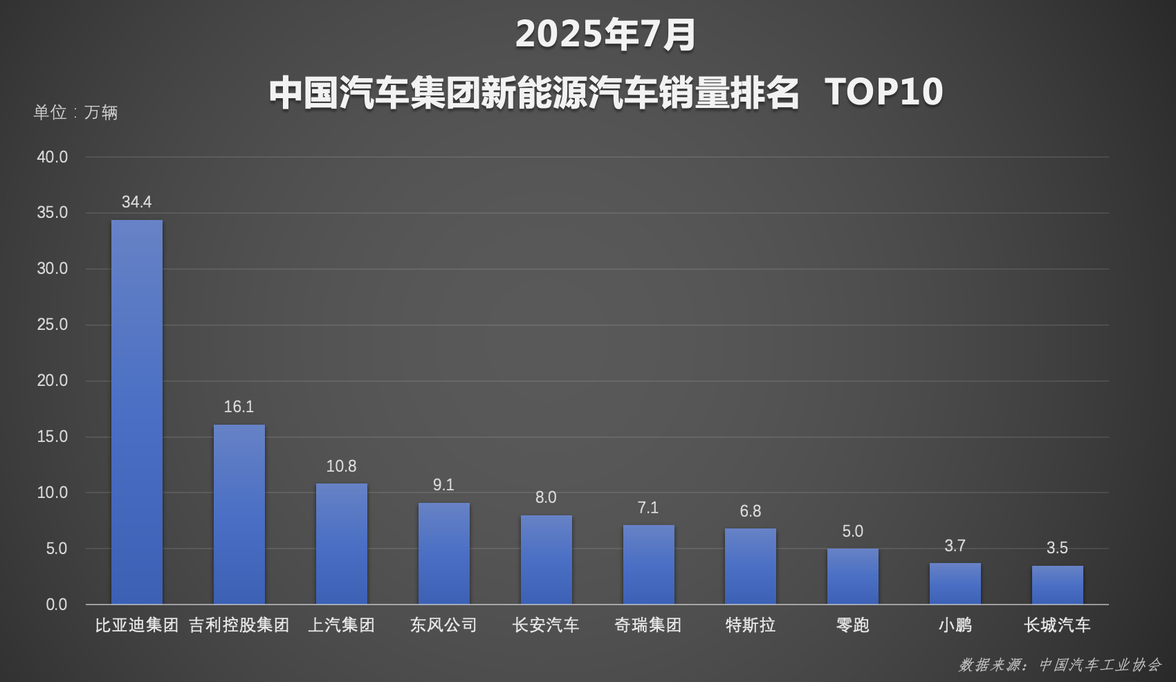 比亚迪是真厉害啊！2025年1-7月，累计销量达249万辆，同比增长超27%，在