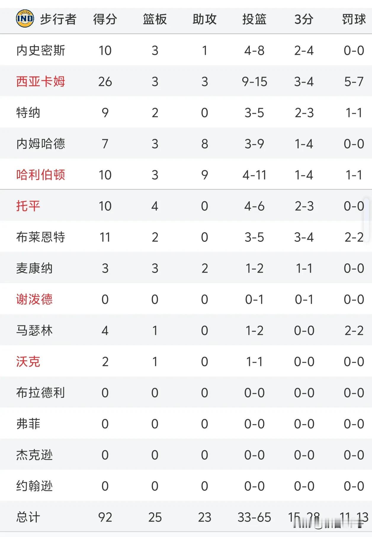 一直看好步行者夺冠，他们一优势符合时代潮流!
步行者与尼克斯G6第三节结束，步行