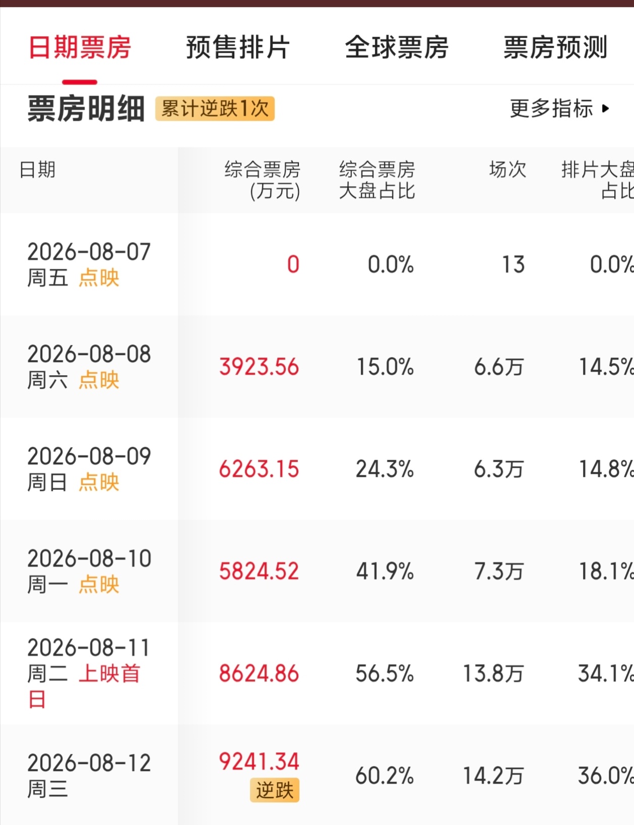 龙餐馆的票房是一天比一天强。工作日都是逆跌，不到周末就要冲击单日破亿了。猫眼的总