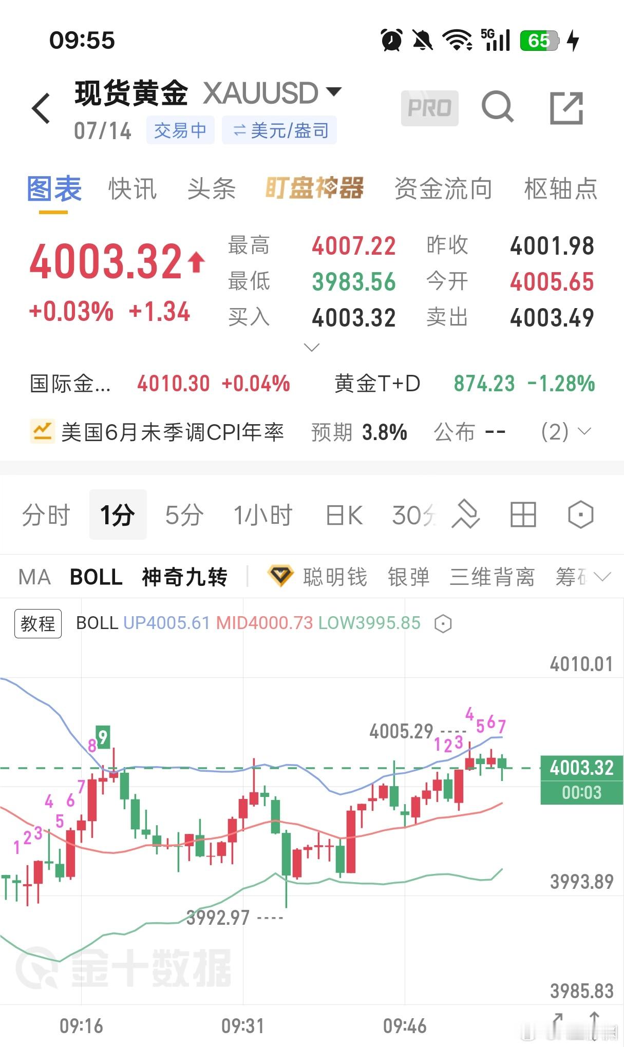 黄金现价4005-4008附近空，常规防守，目标看3980，3950！ 