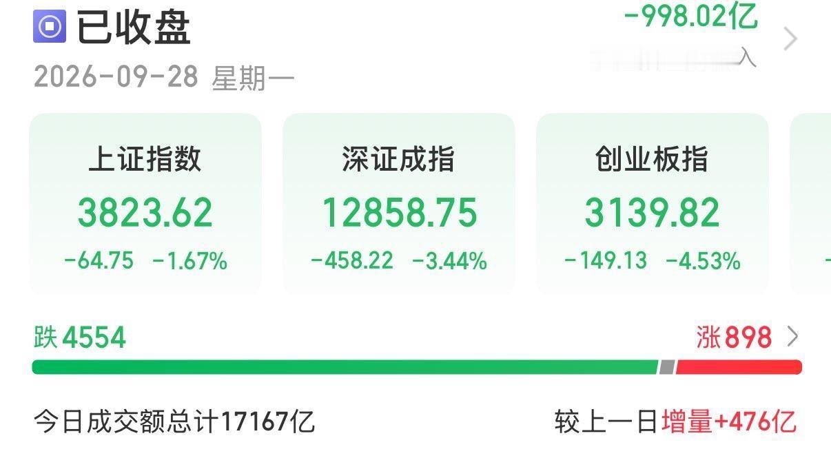 9月28日A股收评：双创指数均跌超4%，算力硬件股集体下挫。
………………………