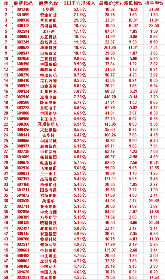 7月7日，前3天主力买入的50名单一览！


圣邦股份：3日净流入 4.89亿，
