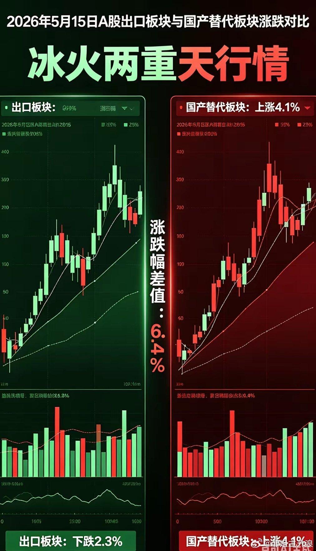 大拐点已至！中美关系大缓和，出口赛道集体暴涨，A股主线彻底换天：    2026