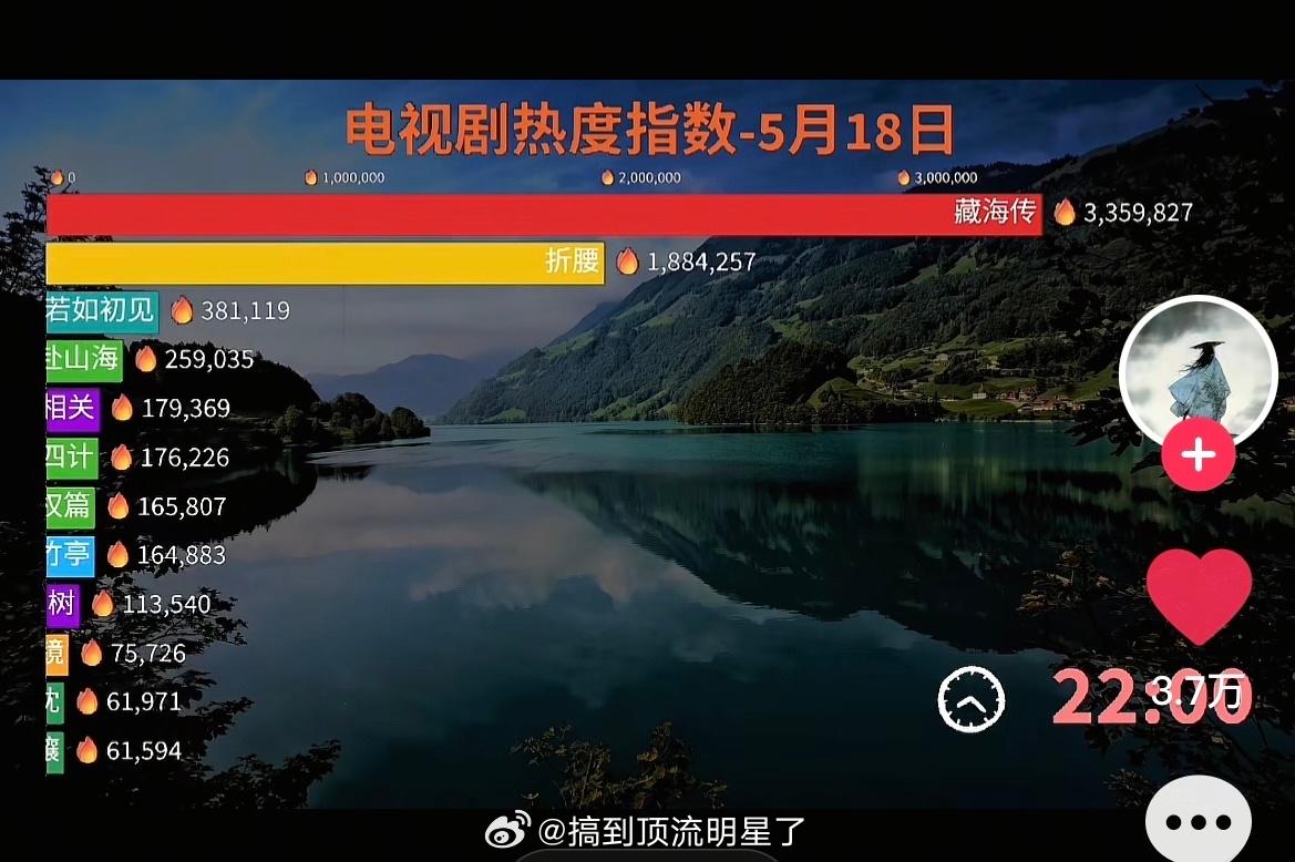《赴山海》就这水平还吹号召力和创造历史啊，首播当天电视剧热度和角色热度都不及《折