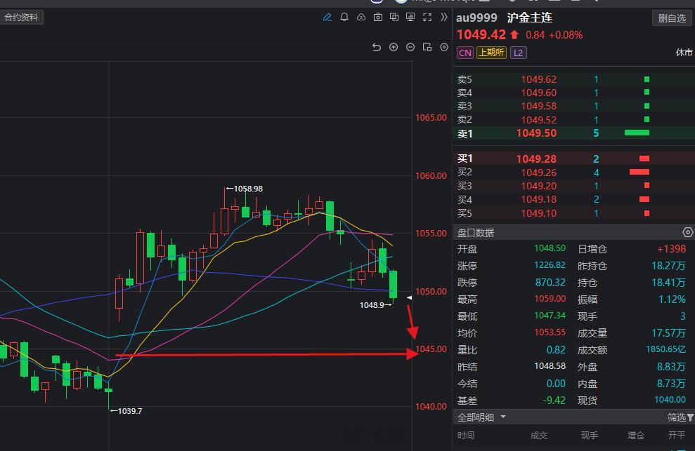 黄金这个位置还有下行空间！黄金下一步怎么走