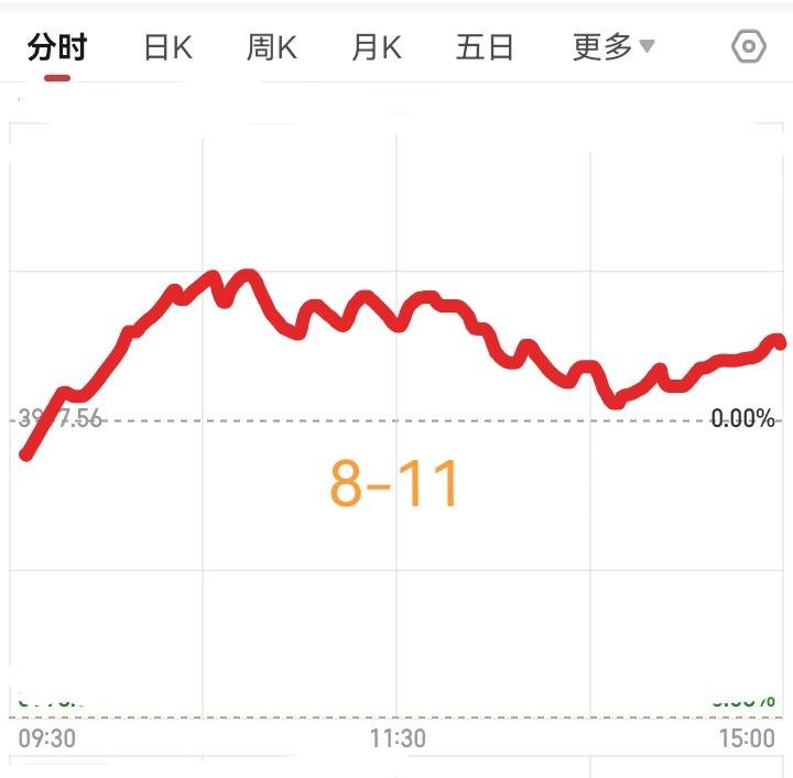 明天星期二大盘会怎么走呢？
        请看下图，预计明天低开以后震荡上涨，