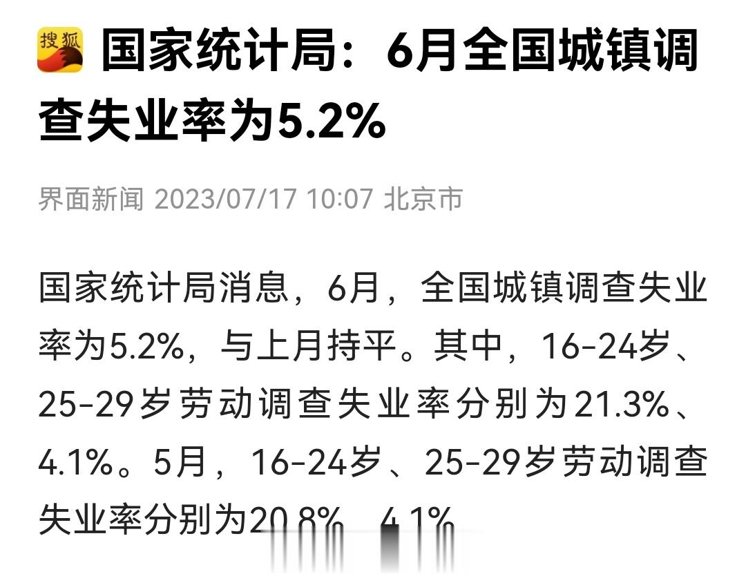 6月，全国城镇调查失业率为5.2%，与上月持平。其中，16-24岁、25-29岁