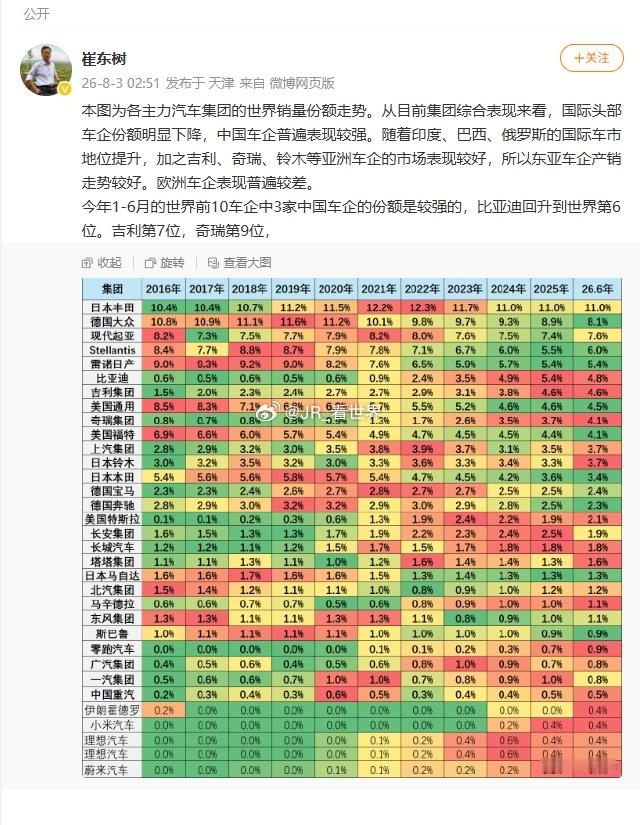 拉到全球看销量确实更有说服力，传统老牌的份额都在下降，因为国产品牌真的在崛起，以
