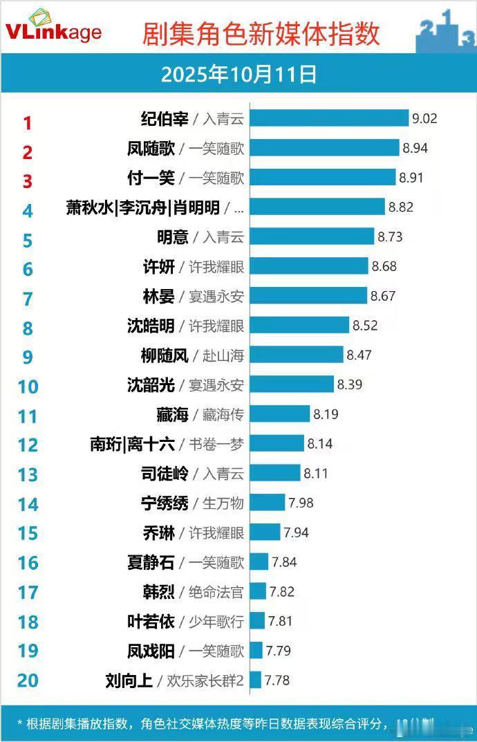 侯明昊纪伯宰V榜破九登顶 纪伯宰从开播到现在短短几天就登顶V榜，侯明昊的演技让角