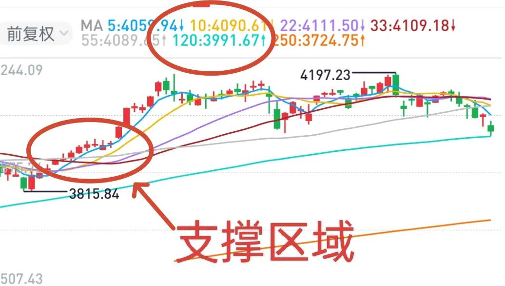 A股：昨日下午有恐慌盘流出，今日或许会出现短线抄底机会。
A股历史上，3 - 4