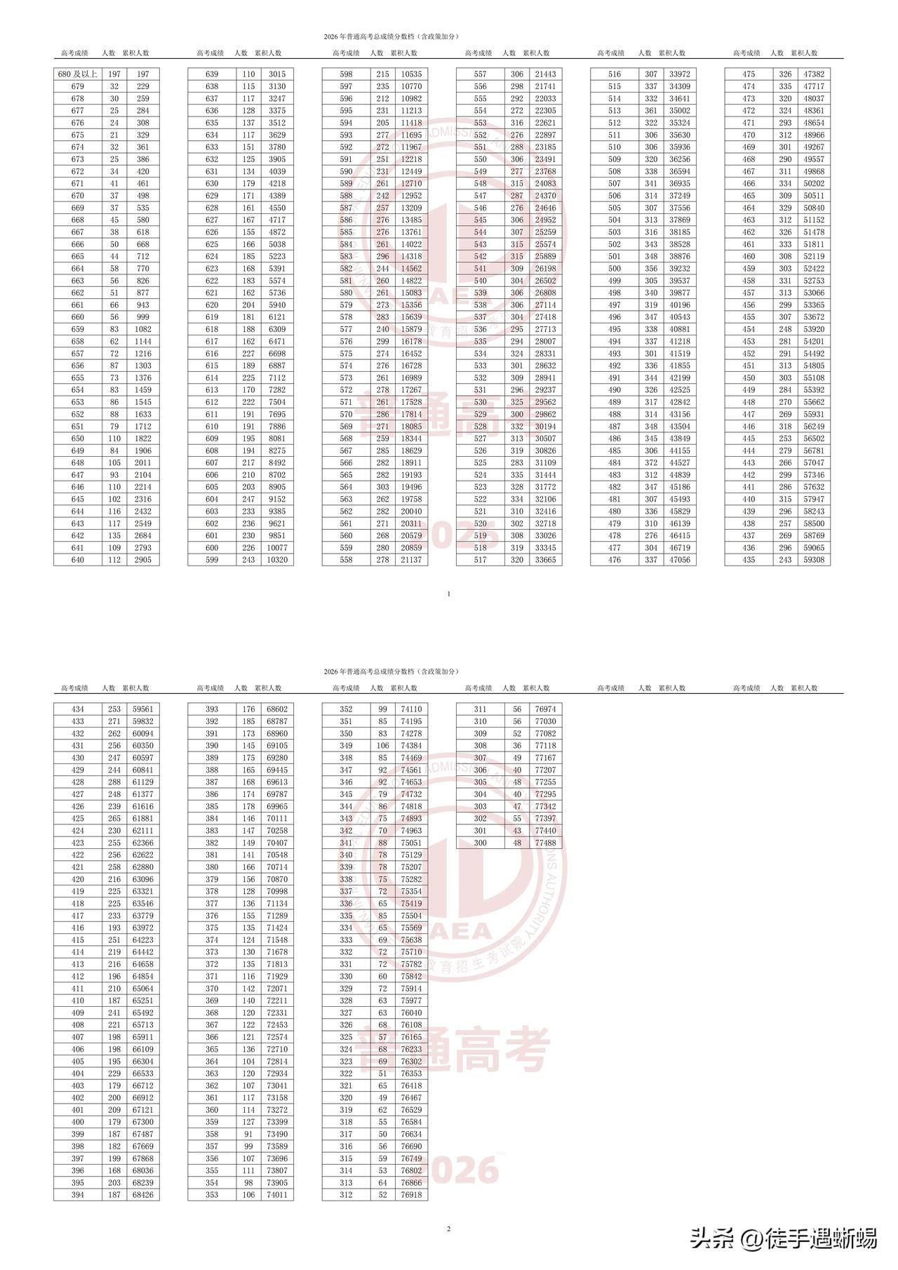 2026年天津高考考多少分才能上211和985高校？今年天津高考成绩已经公布，天