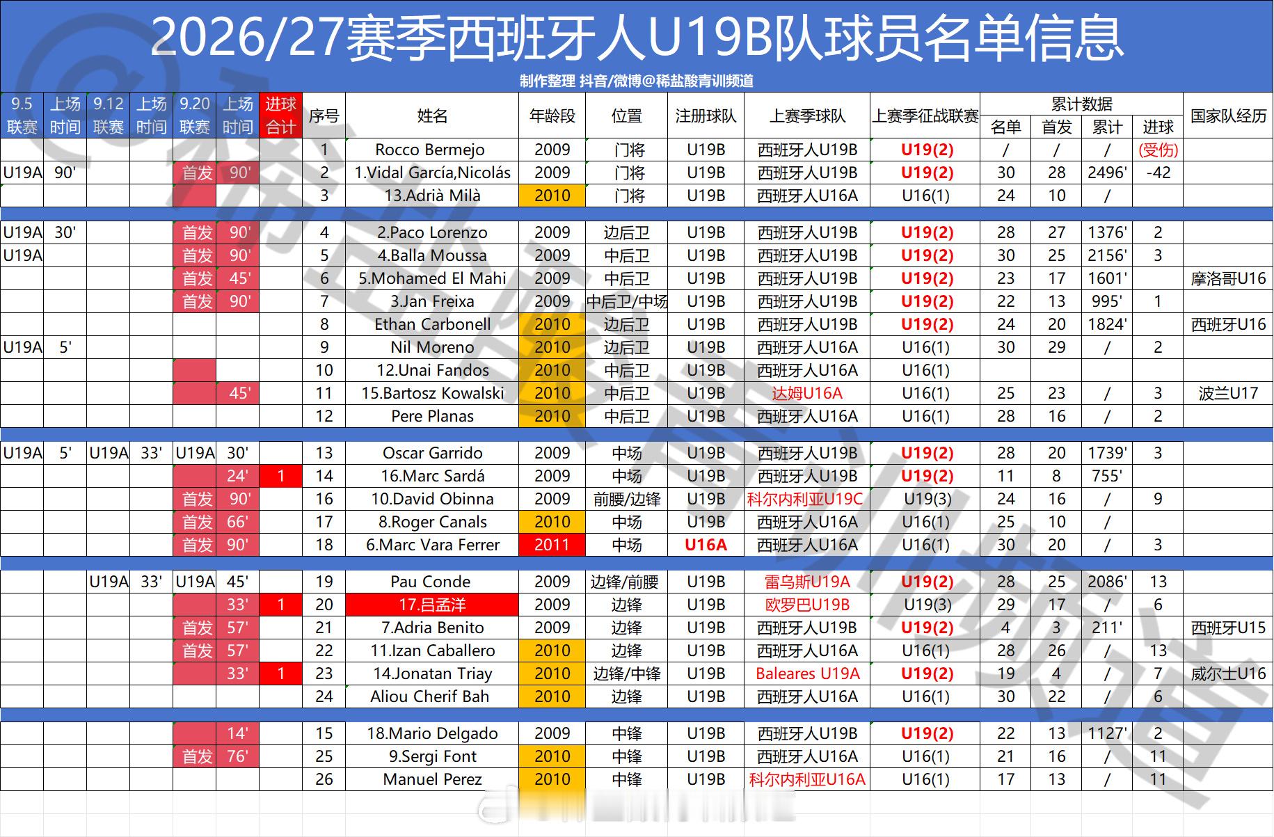 2026/27赛季西班牙人U19B队球员信息分享（原创制作，转载请标明出处）1.