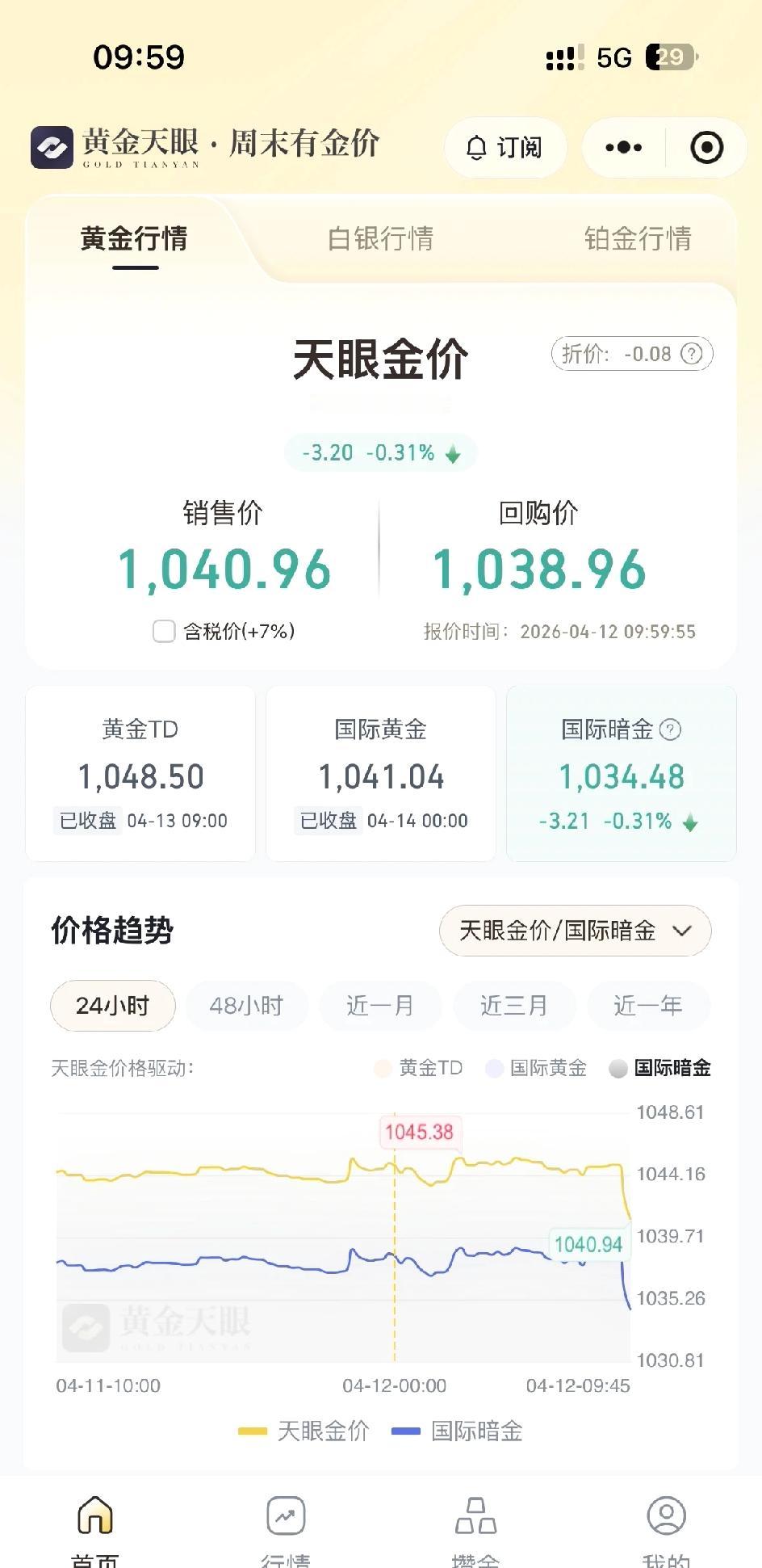 美伊谈失败了

虽然大家都有数，是大概率的事，但市场还是出现了反弹，是抱有一点期