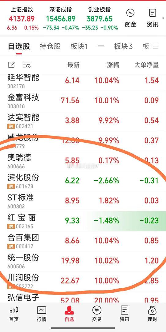 【最新战况：关注奥瑞德，滨化股份，ST标准，红宝丽，合百集团，统一股份，川润股份
