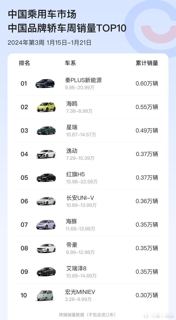 三大车型周销量盘点：-轿车：秦PLUS依旧霸榜，海鸥稳居第二，星瑞上升到前三；-
