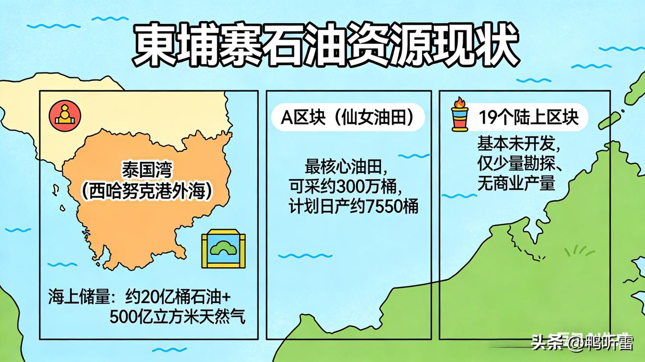 美伊冲突，柬埔寨为什么很难？深层原因就是他们没有成品油生产能力，石油开采在202