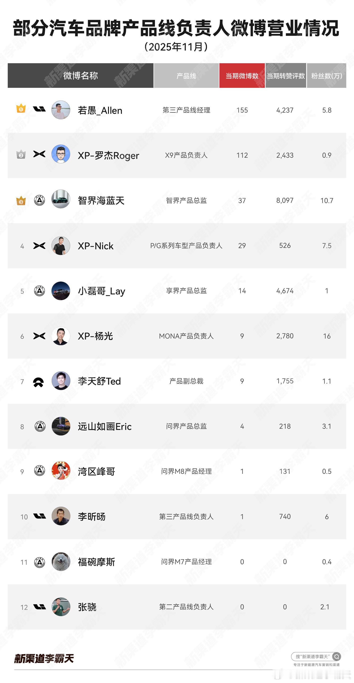11月，部分车企产品线负责人微博营业情况~老师和老师营业都非常积极~对理想i6和