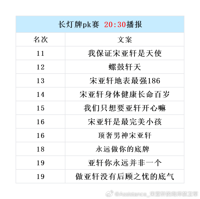 【长灯牌文案PK赛整点播报】新一轮战况来袭，排名11-20的长灯牌文案如下，冲刺