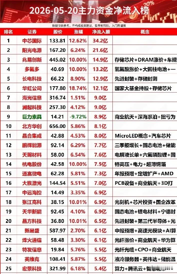 5/20主力抢筹TOP25深度拆解：半导体成吸金王，资金抱团主线一目了然！今日A