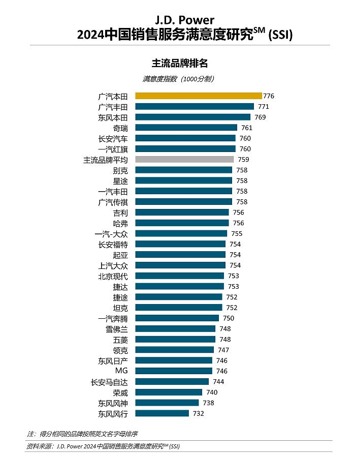 不卷销量，咱拼客户满意度！看看这份J.D.Power报告，日系品牌用户满意度普遍