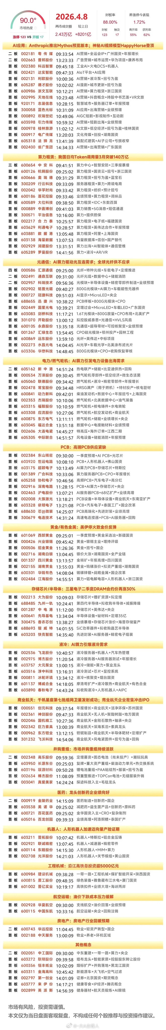 4月8日A股涨停复盘：市场集体反弹，沪指百点长阳，AI产业链集体爆发，贵金属概念